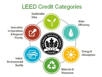 Meaning Of Leed 350x263 